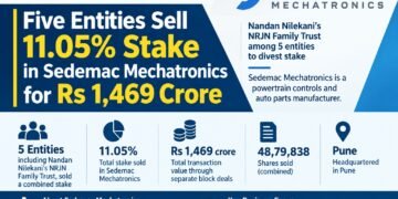 Five Entities Sell 11.05% Stake in Sedemac Mechatronics for Rs 1,469 Crore
