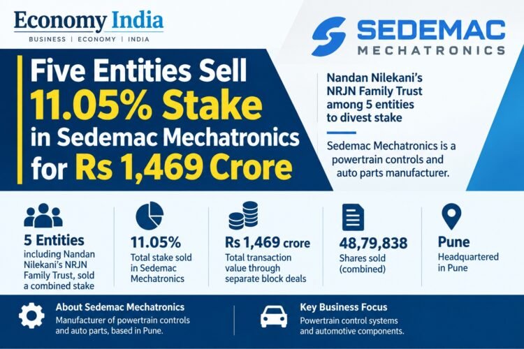 Five Entities Sell 11.05% Stake in Sedemac Mechatronics for Rs 1,469 Crore