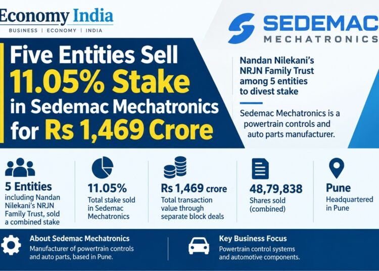 Five Entities Sell 11.05% Stake in Sedemac Mechatronics for Rs 1,469 Crore