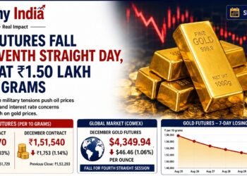 Gold Futures Fall for Seventh Straight Day, Close at Rs 1.50 Lakh per 10 Grams