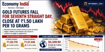 Gold Futures Fall for Seventh Straight Day, Close at Rs 1.50 Lakh per 10 Grams