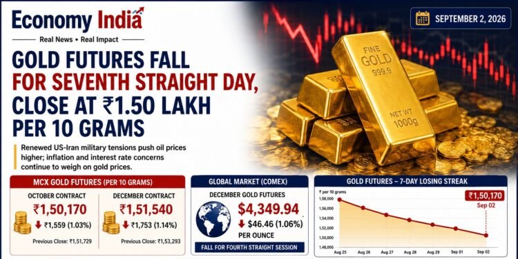 Gold Futures Fall for Seventh Straight Day, Close at Rs 1.50 Lakh per 10 Grams