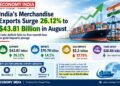 India’s Merchandise Exports Surge 26.12% to $43.81 Billion in August