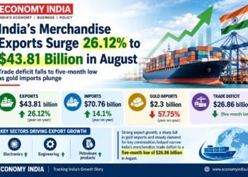 India’s Merchandise Exports Surge 26.12% to $43.81 Billion in August