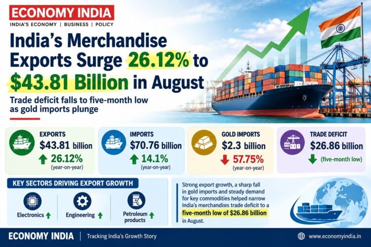 India’s Merchandise Exports Surge 26.12% to $43.81 Billion in August