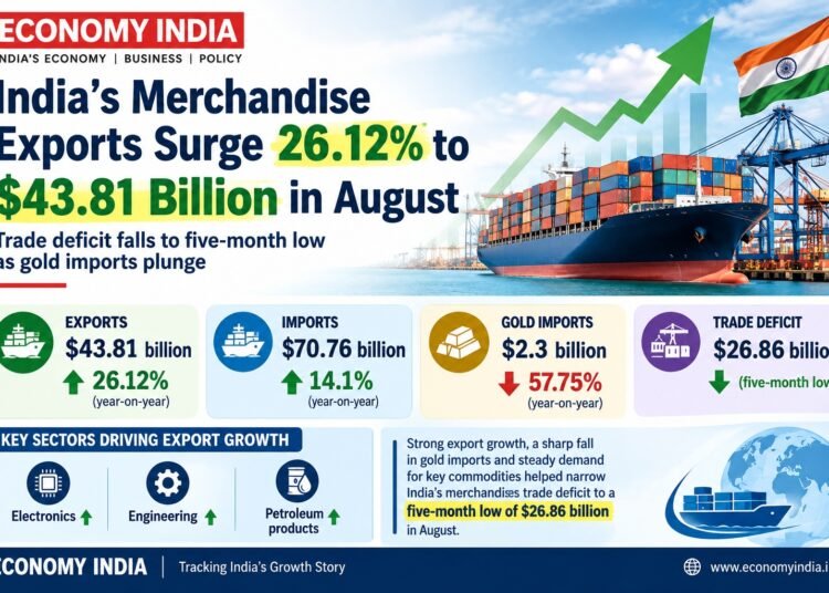 India’s Merchandise Exports Surge 26.12% to $43.81 Billion in August