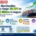 India’s Merchandise Exports Surge 26.12% to $43.81 Billion in August
