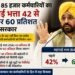 पंजाब: 85 हजार कर्मचारियों का महंगाई भत्ता 42 से बढ़ाकर 60 प्रतिशत करेगी सरकार