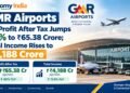 GMR Airports Q2 FY27 profit after tax rises 86% to ₹65.38 crore, while total income increases 11.6% to ₹4,188.49 crore.