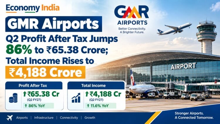 GMR Airports Q2 Profit After Tax Jumps 86% to ₹65.38 Crore; Total Income Rises to ₹4,188 Crore 1 GMR Airports Q2 FY27 profit after tax rises 86% to ₹65.38 crore, while total income increases 11.6% to ₹4,188.49 crore.