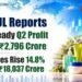 HUL Reports Steady Q2 Profit at ₹2,796 Crore; Sales Rise 14.8% to ₹18,037 Crore