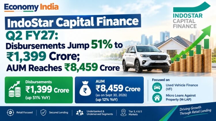 IndoStar Capital Finance Q2 FY27: Disbursements Jump 51% to ₹1,399 Crore; AUM Reaches ₹8,459 Crore