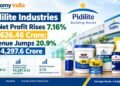 Pidilite Industries Q2 Net Profit Rises 7.16% to ₹626.46 Crore; Revenue Jumps 20.9% to ₹4,297.6 Crore