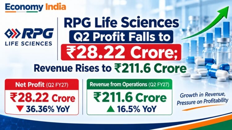 RPG Life Sciences Q2 Profit Falls to ₹28.22 Crore; Revenue Rises to ₹211.6 Crore
