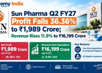 Sun Pharma Q2 FY27 Profit Falls 36.36% to ₹1,989 Crore; Revenue Rises 11.9% to ₹16,199 Crore