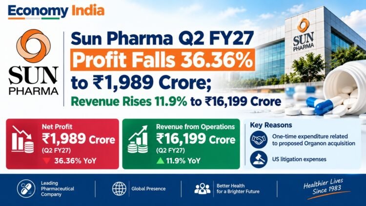 Sun Pharma Q2 FY27 Profit Falls 36.36% to ₹1,989 Crore; Revenue Rises 11.9% to ₹16,199 Crore