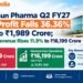 Sun Pharma Q2 FY27 Profit Falls 36.36% to ₹1,989 Crore; Revenue Rises 11.9% to ₹16,199 Crore