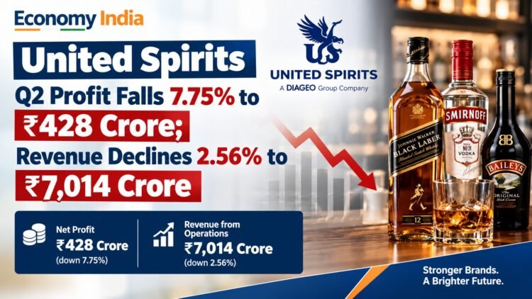 United Spirits Q2 Profit Falls 7.75% to ₹428 Crore; Revenue Declines 2.56% to ₹7,014 Crore 1 United Spirits Q2 Profit Falls 7.75% to ₹428 Crore; Revenue Declines 2.56% to ₹7,014 Crore